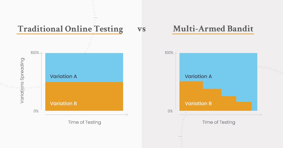 Tradiional Testing versus Multi-armed Bandit Testing