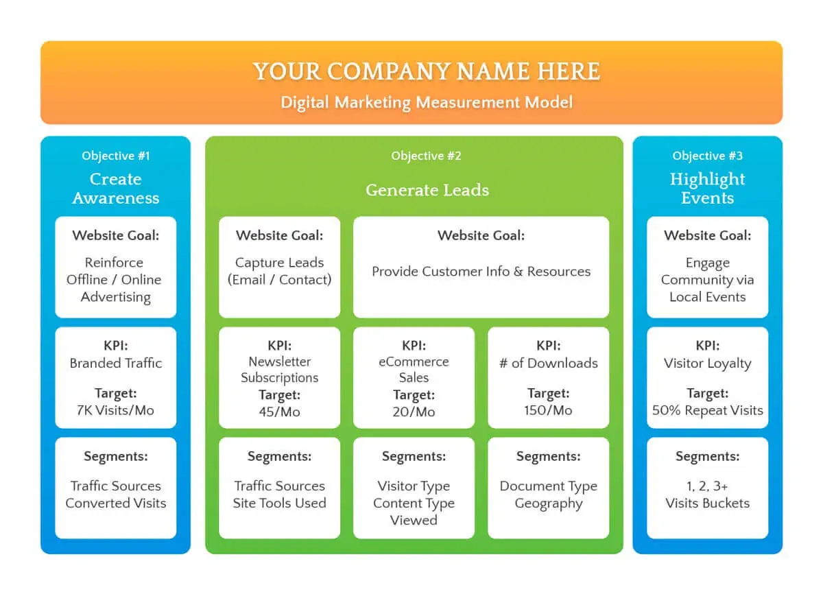 Example of the Digital Marketing Measurement Model proposed by Avinash Kaushik.