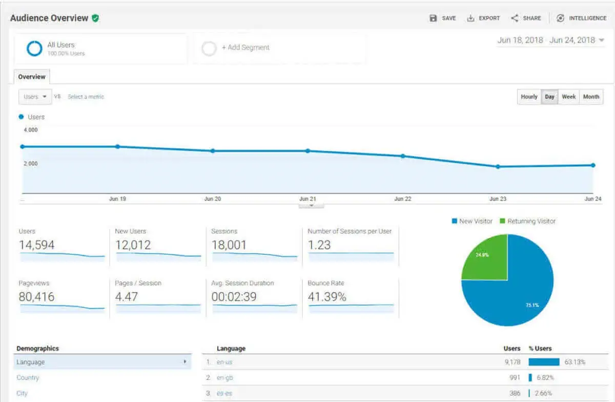 Google Analytics dashboard - Audience Overview