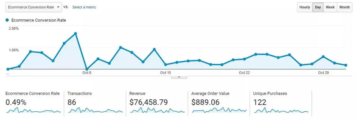 Google Analytics dashboard - Conversion Rate