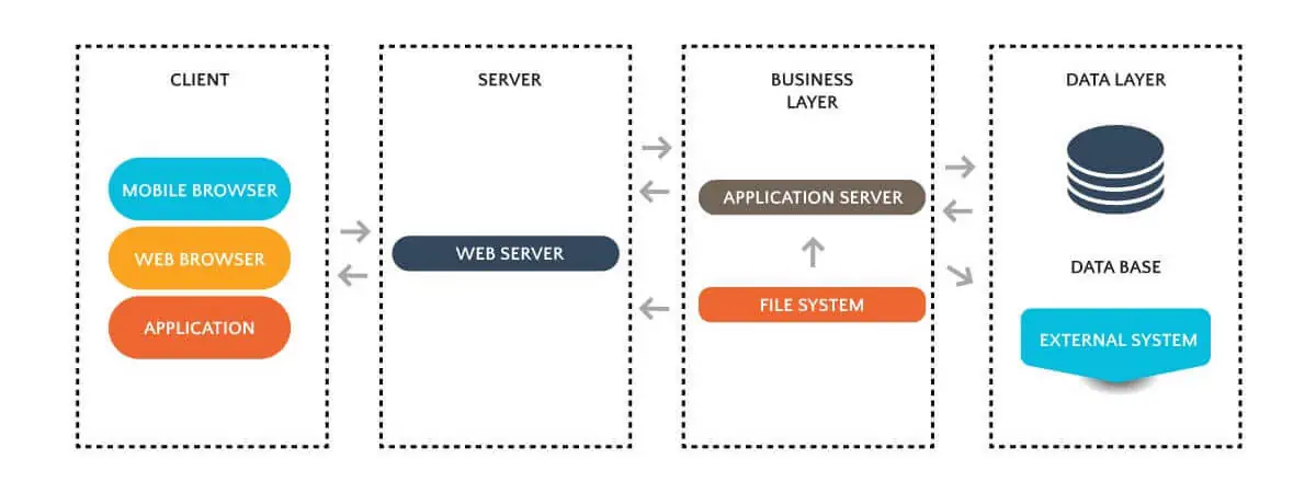 Overview of what high-level architecture looks like