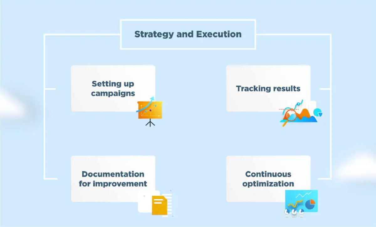 Strategy and Execution Map of Propelrr's Digital Marketing Framework