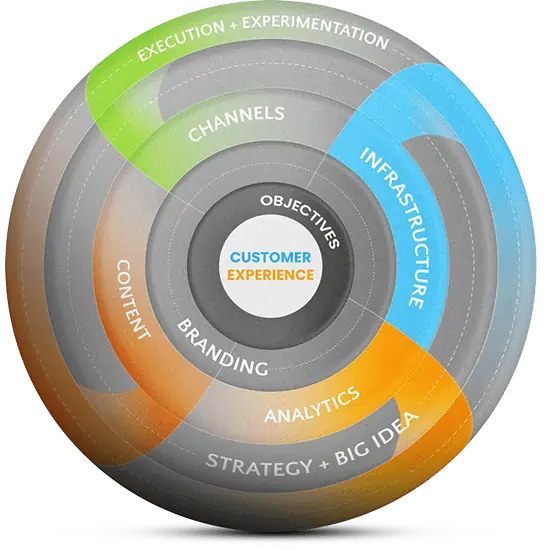 The Propelrr Digital Marketing Framework