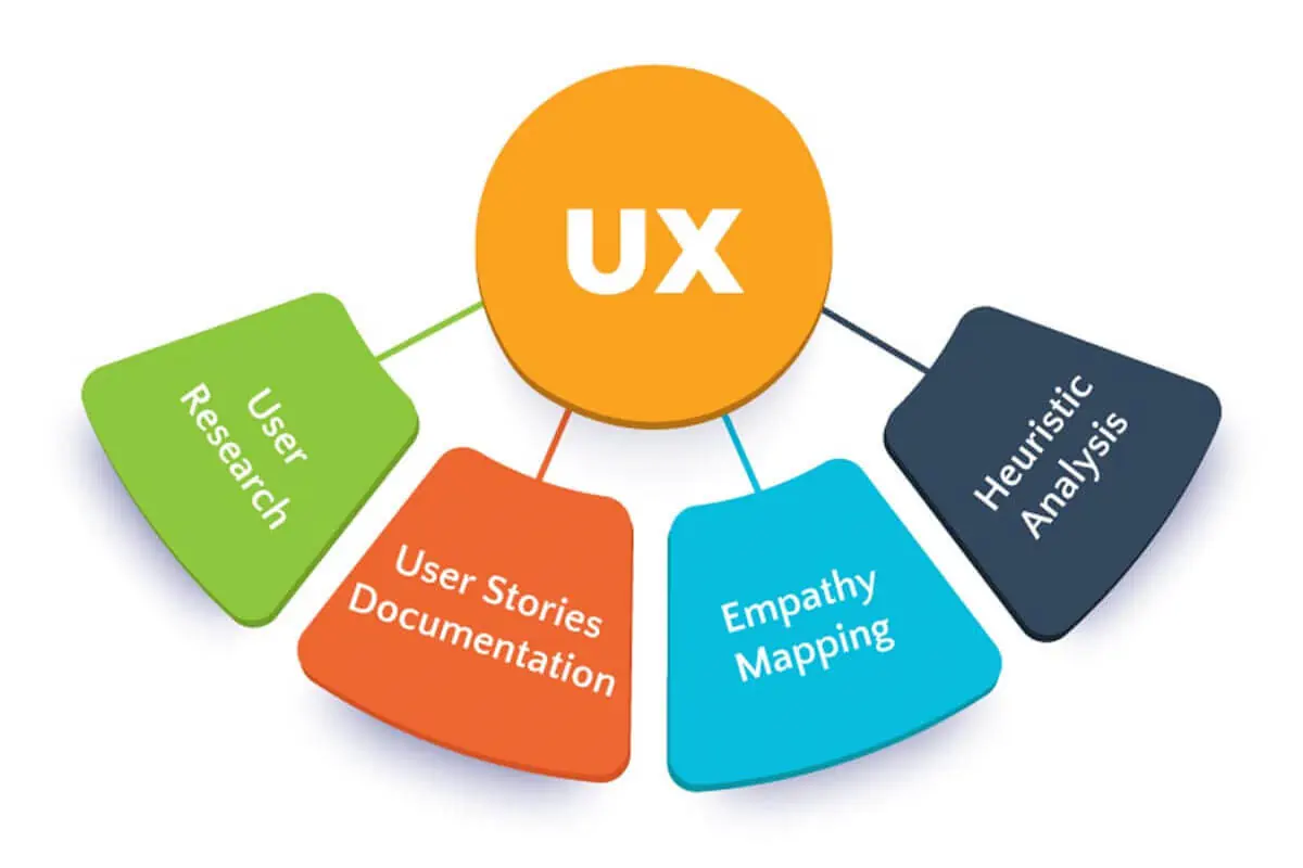 Website development testing areas - functionality, cross-browser, usability, exploratory, performance, security