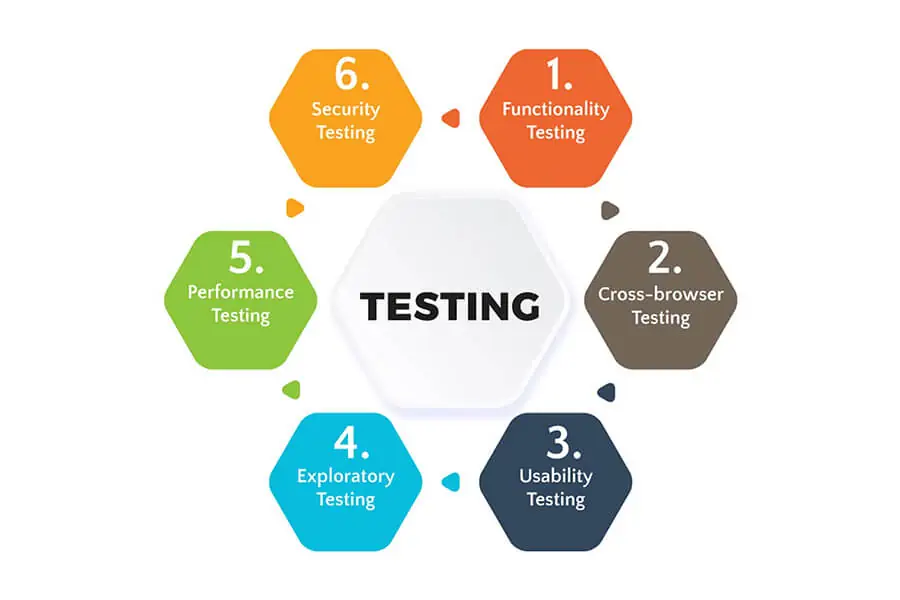 Website development testing areas - functionality, cross-browser, usability, exploratory, performance, security