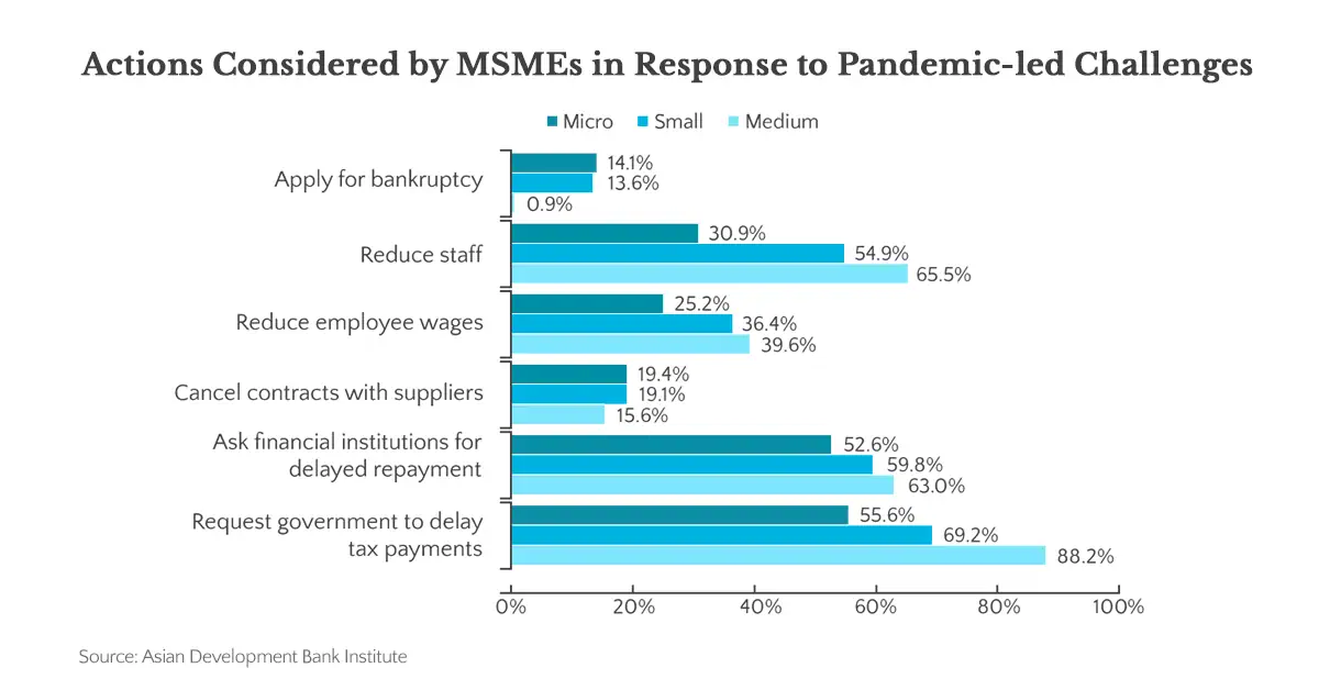 Philippine MSME Data Chart' responses to the pandemic.